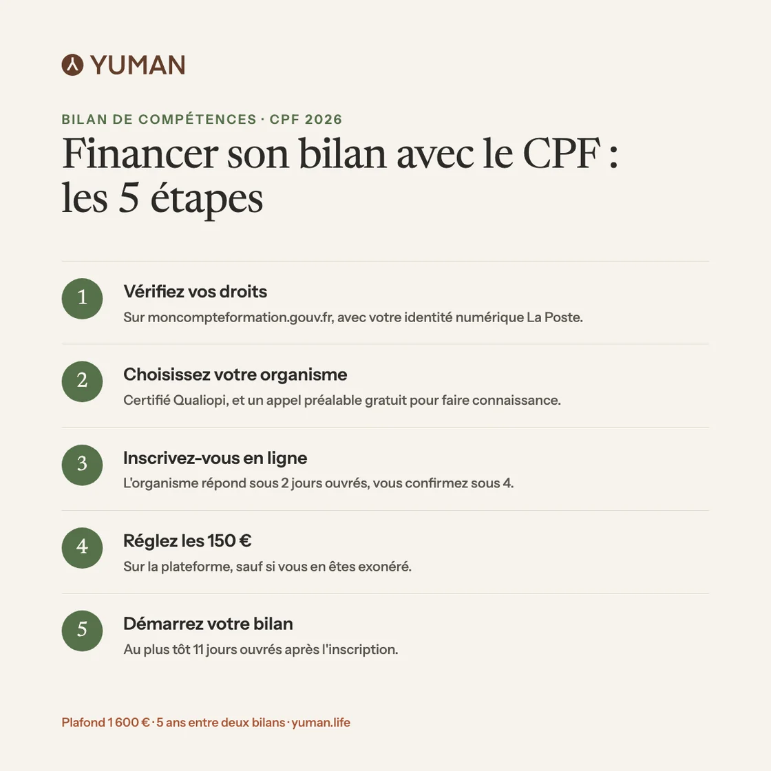Financer son bilan de compétences avec le CPF Les 5 étapes pour financer un bilan de compétences avec le CPF : vérifier ses droits, choisir un organisme certifié Qualiopi, s'inscrire sur Mon Compte Formation, régler 150 €, démarrer 11 jours ouvrés plus tard