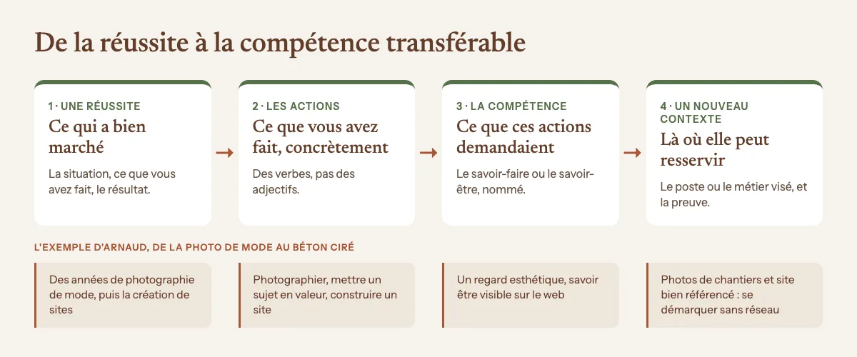Compétences transférables : les repérer et les mettre en avant Schéma : de la réussite à la compétence transférable, en quatre étapes (réussite, actions, compétence, nouveau contexte), avec l'exemple d'Arnaud, de la photo de mode au béton ciré