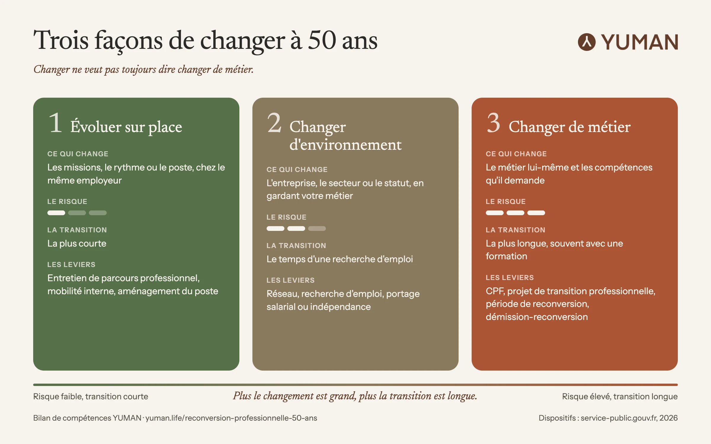Reconversion professionnelle à 50 ans Schéma : trois façons de changer à 50 ans. 1, évoluer sur place : risque faible, transition la plus courte. 2, changer d'environnement en gardant son métier : risque moyen, le temps d'une recherche d'emploi. 3, changer de métier : risque élevé, transition la plus longue, souvent avec une formation. Plus le changement est grand, plus la transition est longue